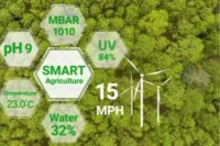 Smart Agriculture Sensors: Changing Farming with Technology
